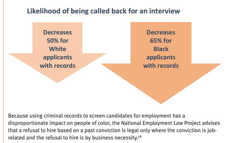 Juvenile Law Center tumbnail image with 2 orange arrows pointing down. Text at top reads Likelihood of being called back for an interview - First shorter arrown reads Decreases 50% for White applicants with records - 2nd longer arrow reads: Decreases 65% for Black applicants with records